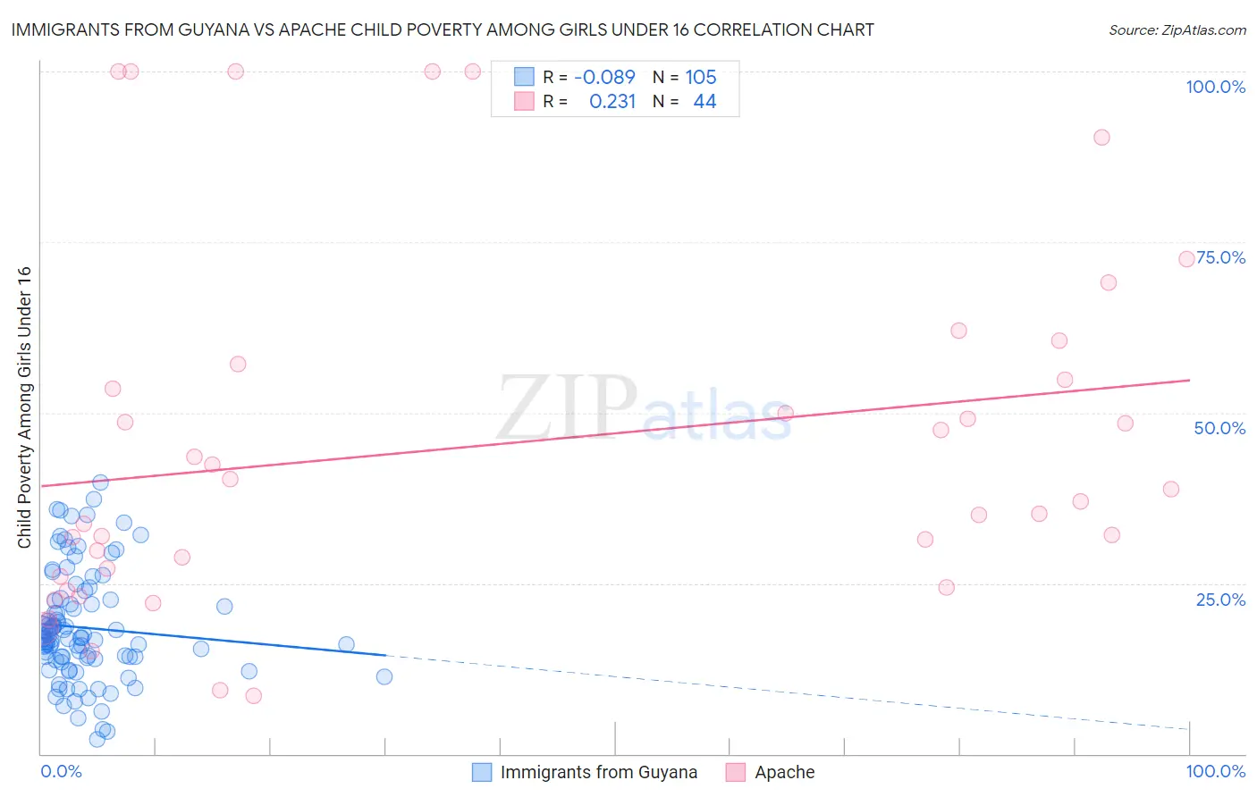 Immigrants from Guyana vs Apache Child Poverty Among Girls Under 16