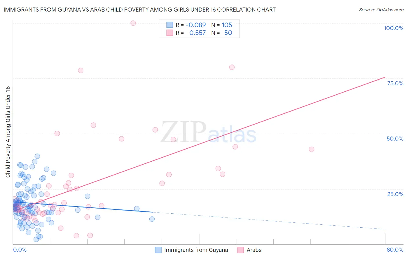 Immigrants from Guyana vs Arab Child Poverty Among Girls Under 16