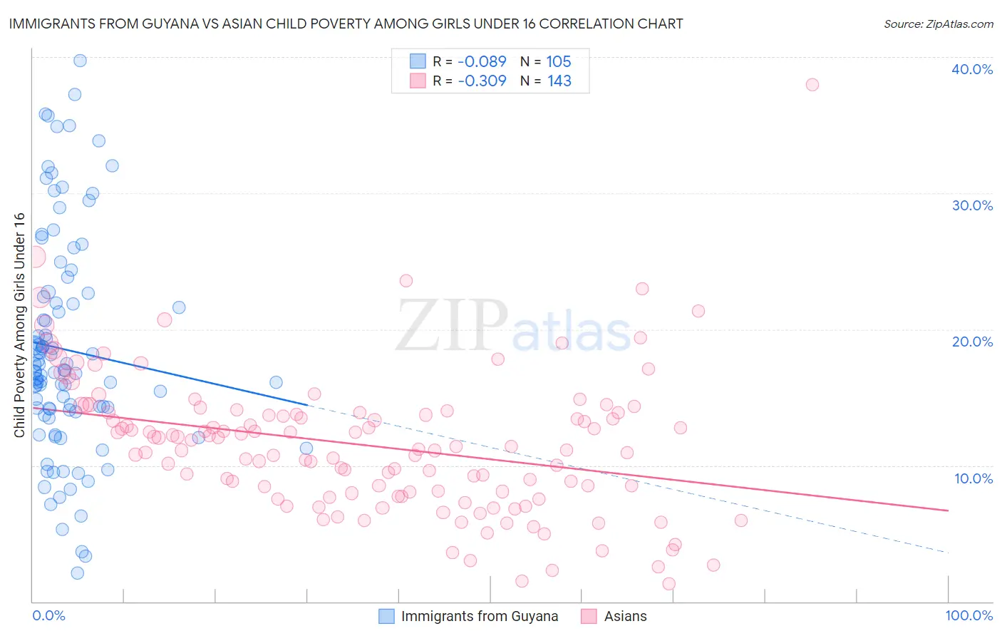 Immigrants from Guyana vs Asian Child Poverty Among Girls Under 16
