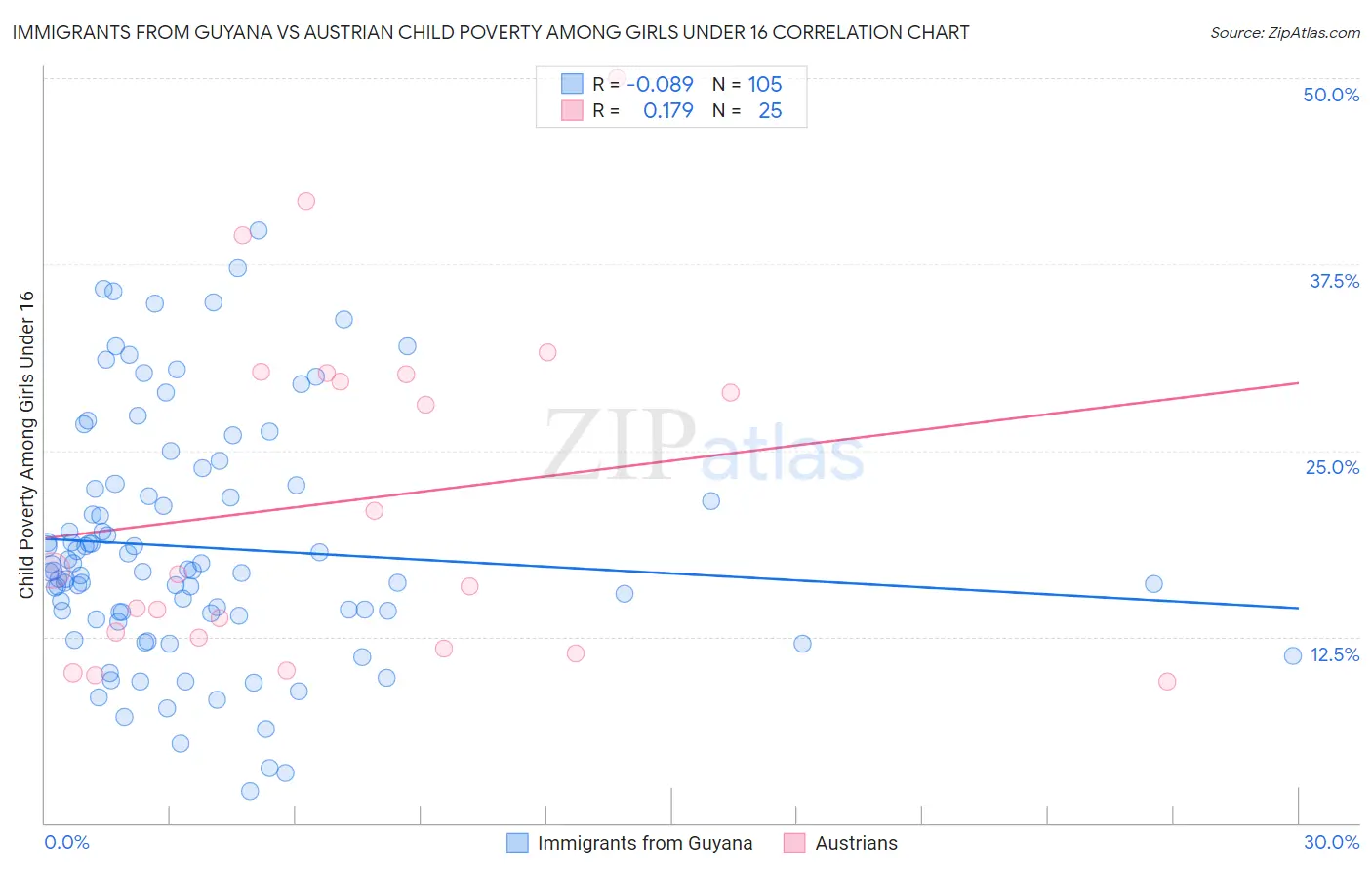 Immigrants from Guyana vs Austrian Child Poverty Among Girls Under 16