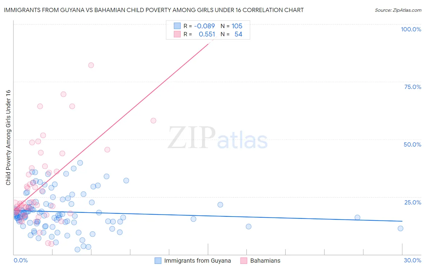 Immigrants from Guyana vs Bahamian Child Poverty Among Girls Under 16