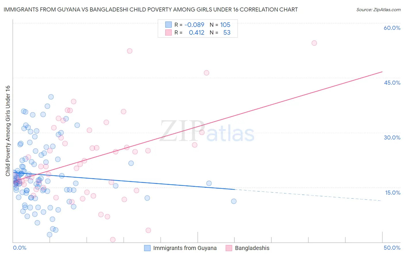 Immigrants from Guyana vs Bangladeshi Child Poverty Among Girls Under 16