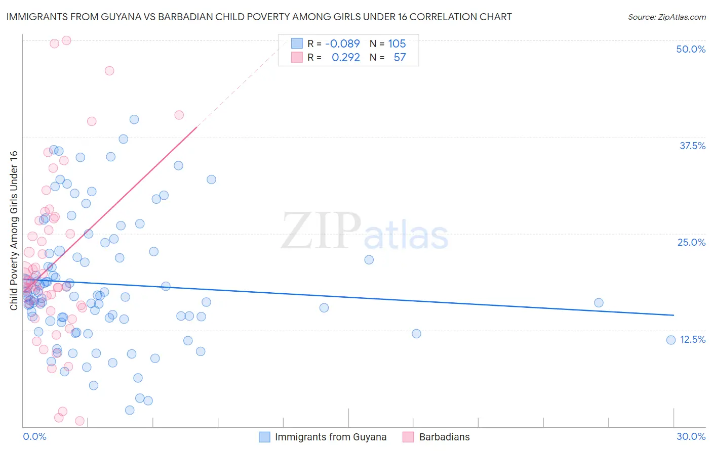 Immigrants from Guyana vs Barbadian Child Poverty Among Girls Under 16
