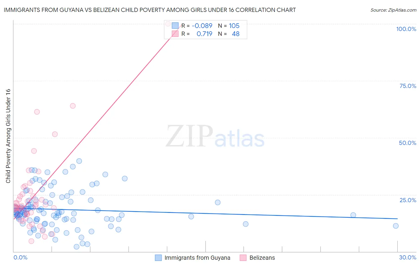 Immigrants from Guyana vs Belizean Child Poverty Among Girls Under 16