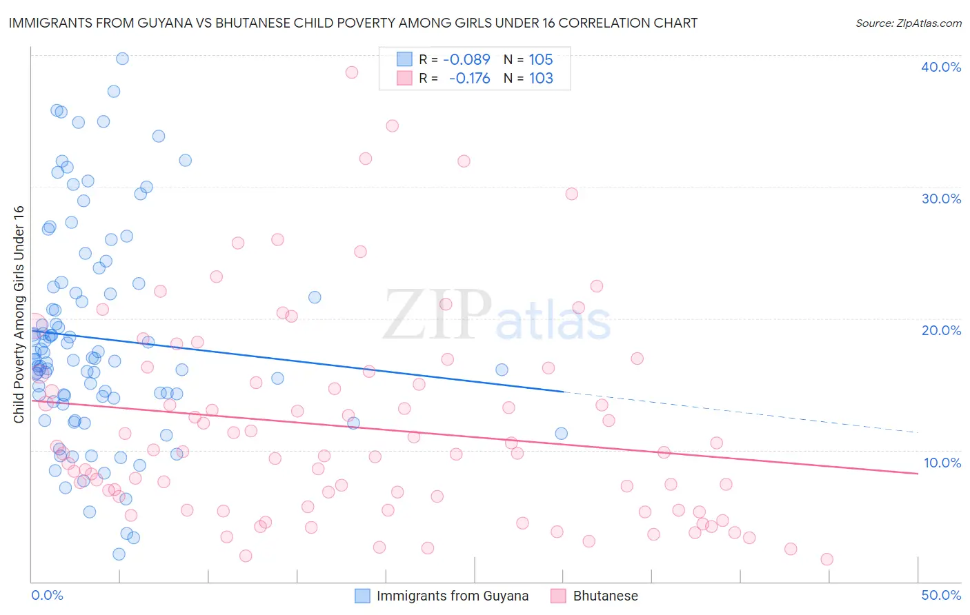 Immigrants from Guyana vs Bhutanese Child Poverty Among Girls Under 16