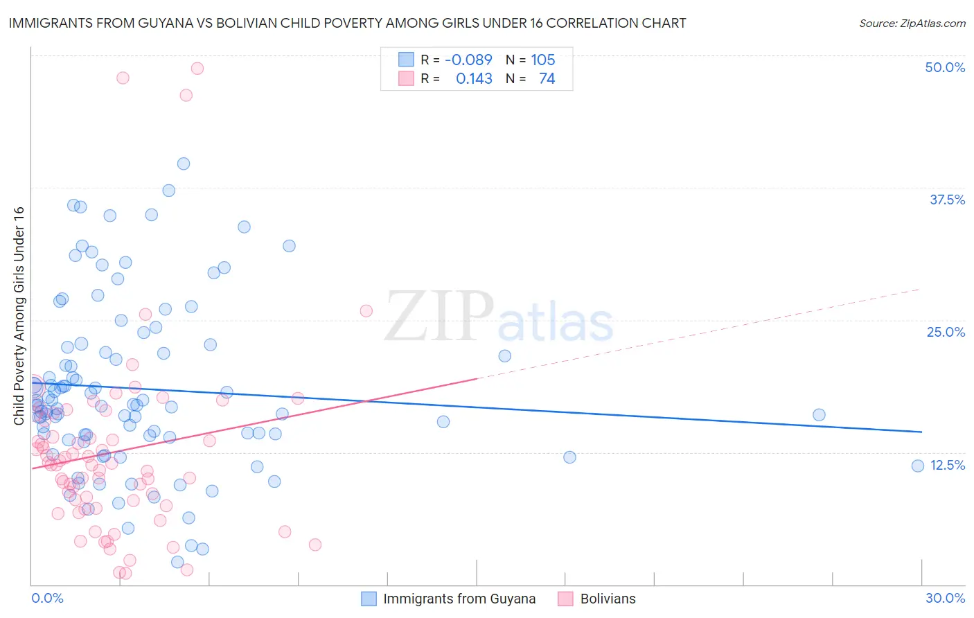 Immigrants from Guyana vs Bolivian Child Poverty Among Girls Under 16