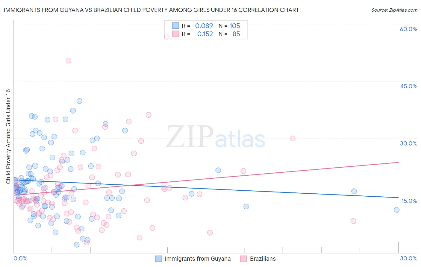 Immigrants from Guyana vs Brazilian Child Poverty Among Girls Under 16