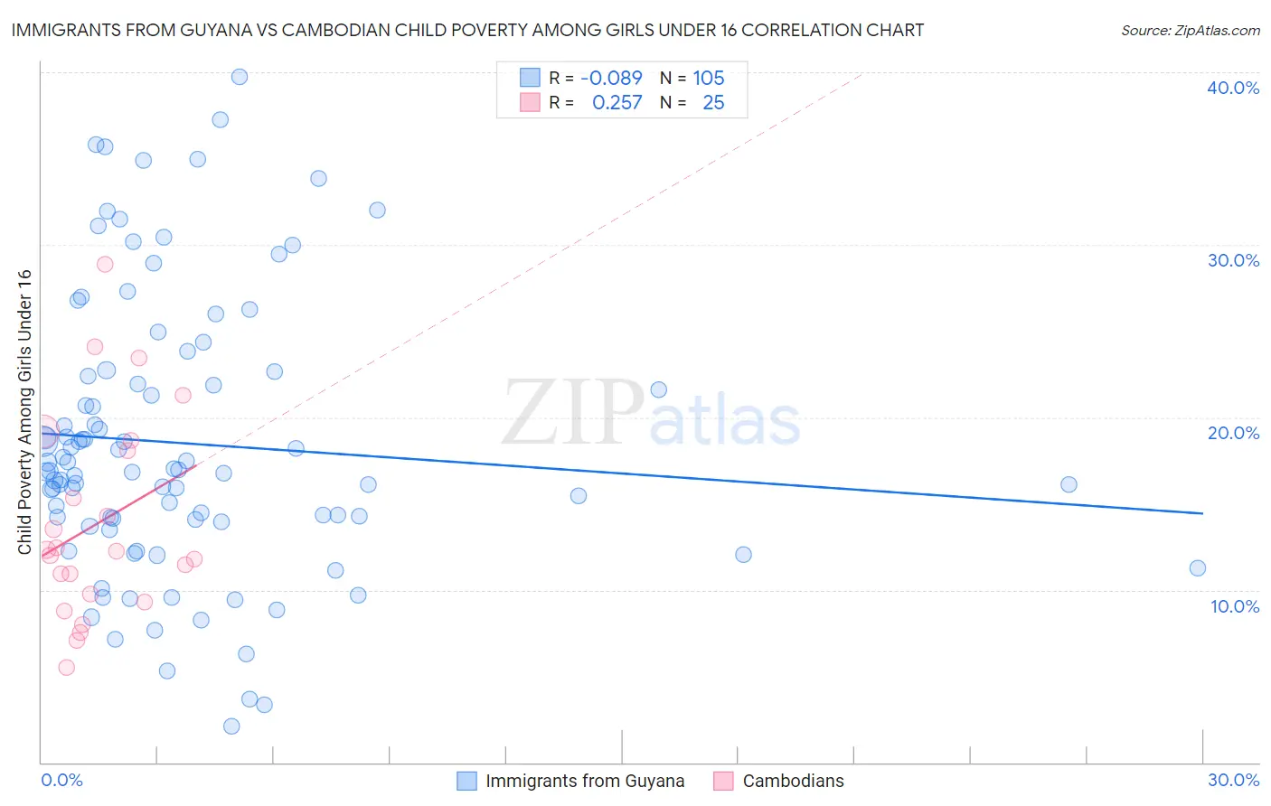 Immigrants from Guyana vs Cambodian Child Poverty Among Girls Under 16