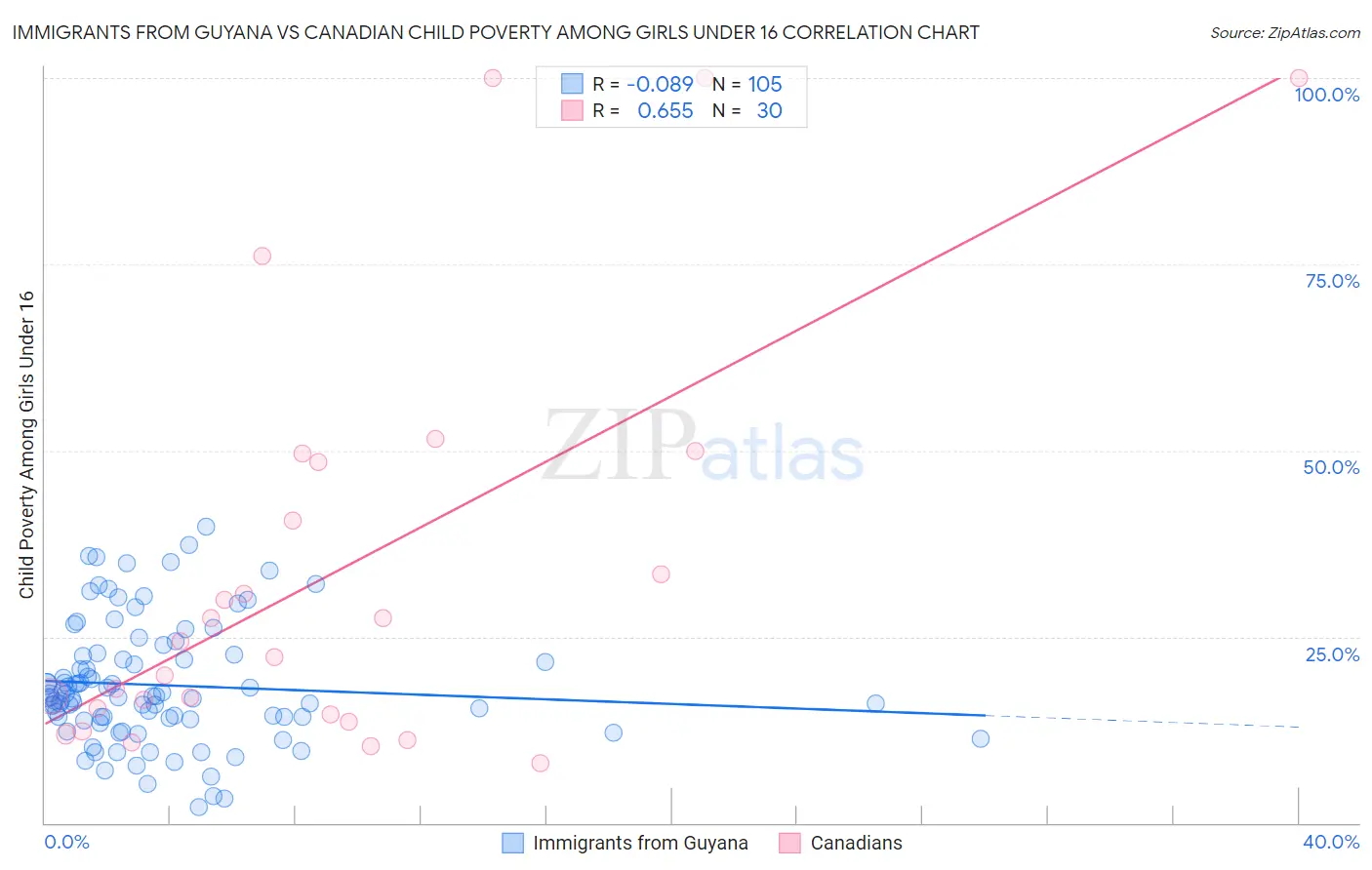 Immigrants from Guyana vs Canadian Child Poverty Among Girls Under 16