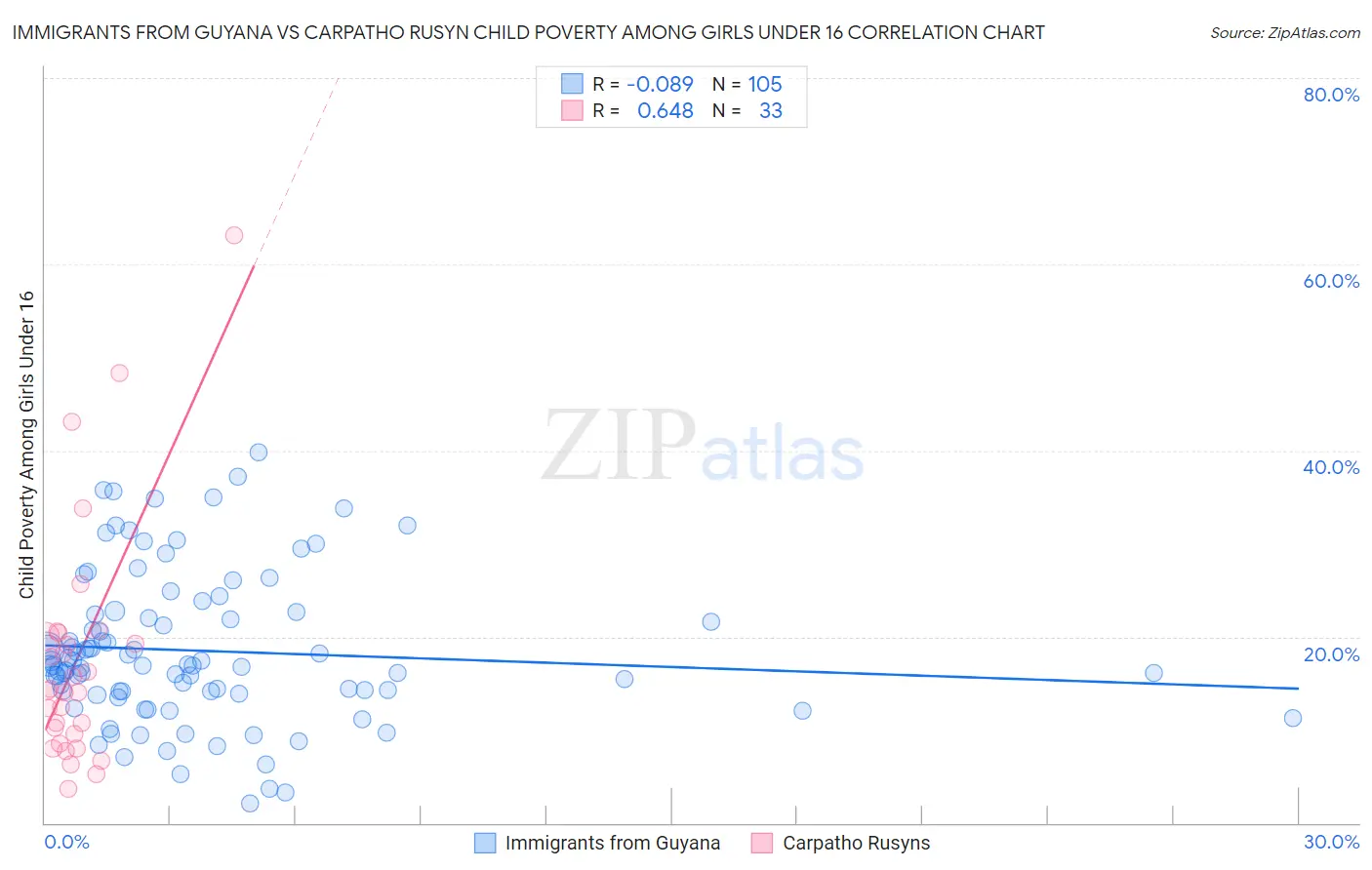 Immigrants from Guyana vs Carpatho Rusyn Child Poverty Among Girls Under 16