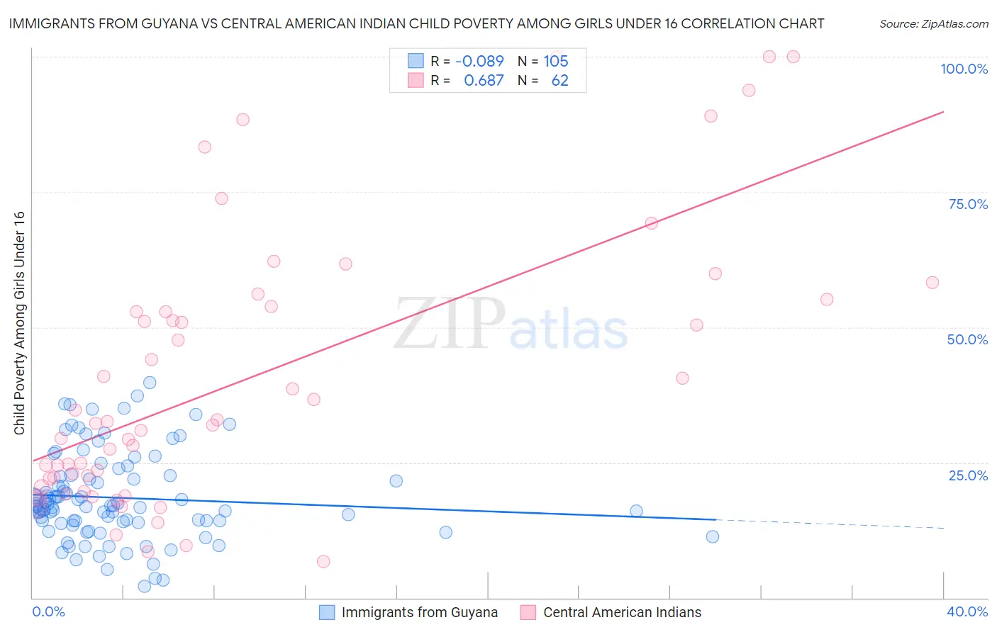 Immigrants from Guyana vs Central American Indian Child Poverty Among Girls Under 16