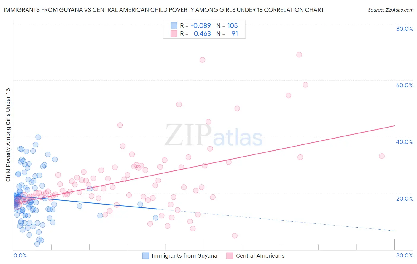 Immigrants from Guyana vs Central American Child Poverty Among Girls Under 16