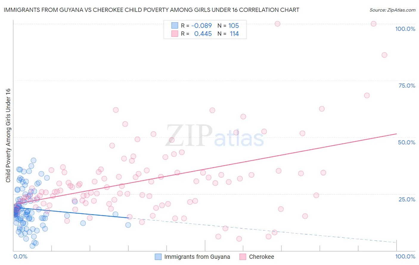 Immigrants from Guyana vs Cherokee Child Poverty Among Girls Under 16