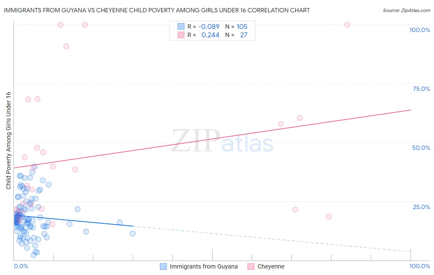 Immigrants from Guyana vs Cheyenne Child Poverty Among Girls Under 16