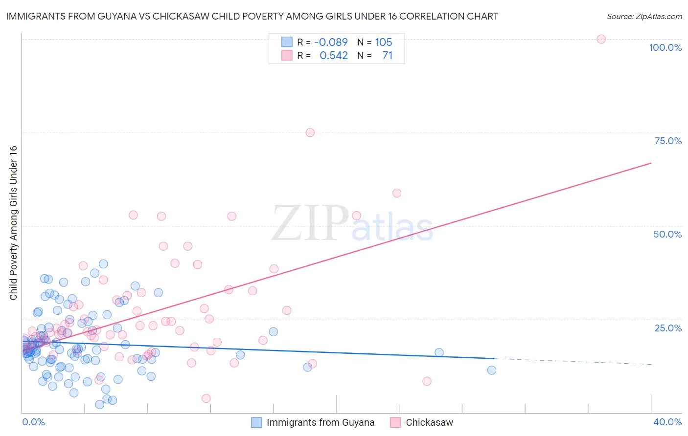 Immigrants from Guyana vs Chickasaw Child Poverty Among Girls Under 16