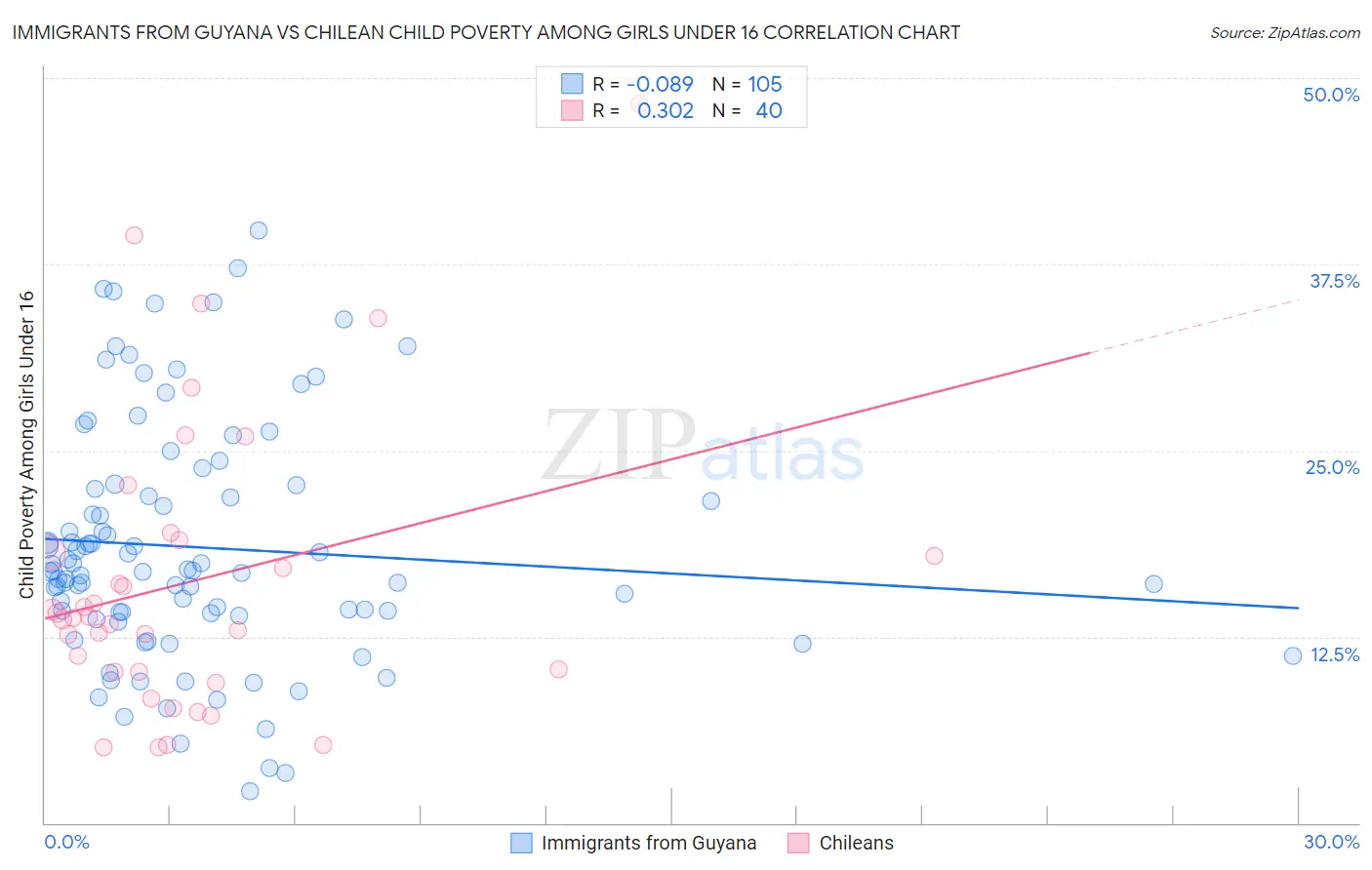 Immigrants from Guyana vs Chilean Child Poverty Among Girls Under 16