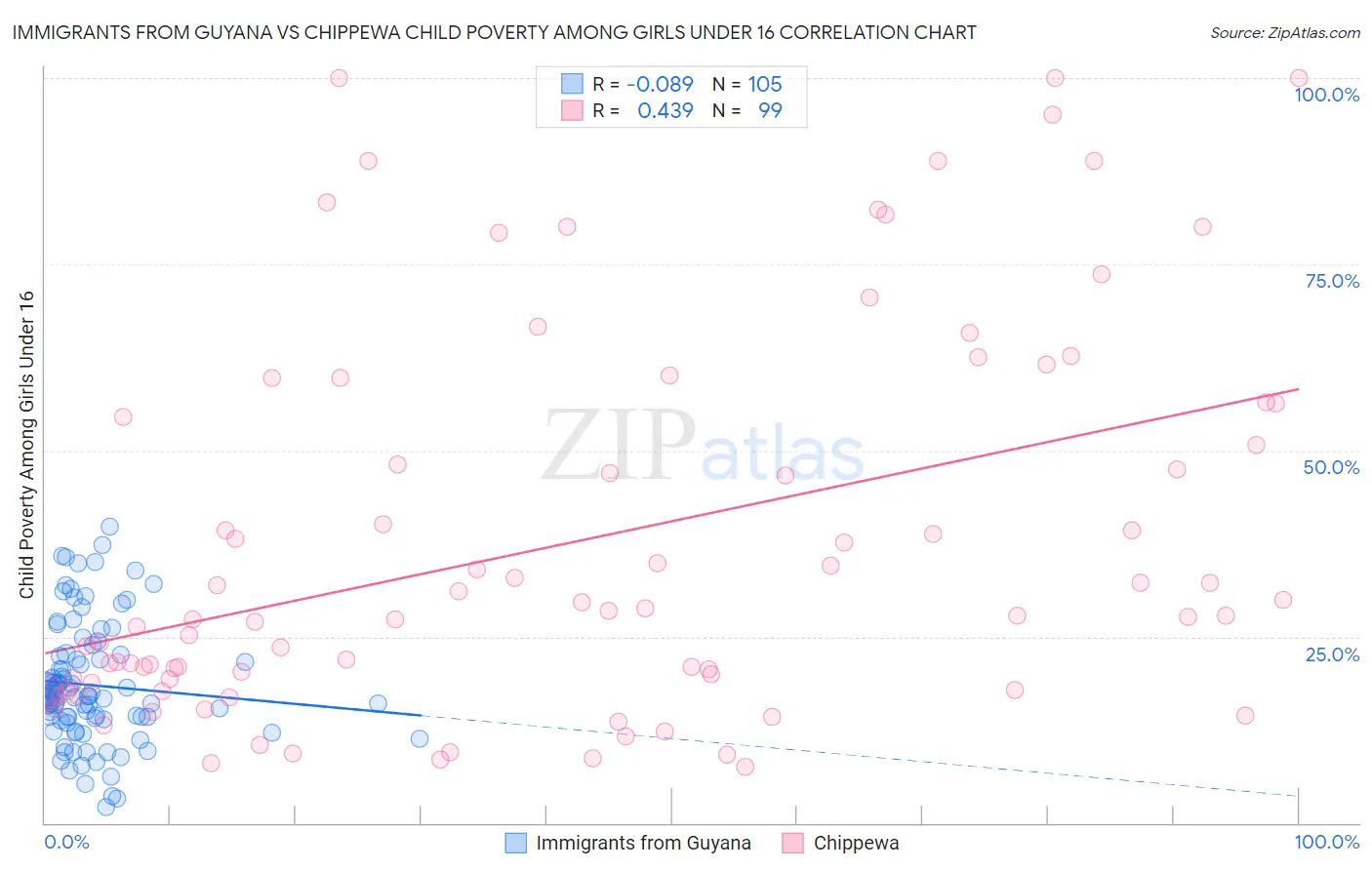 Immigrants from Guyana vs Chippewa Child Poverty Among Girls Under 16