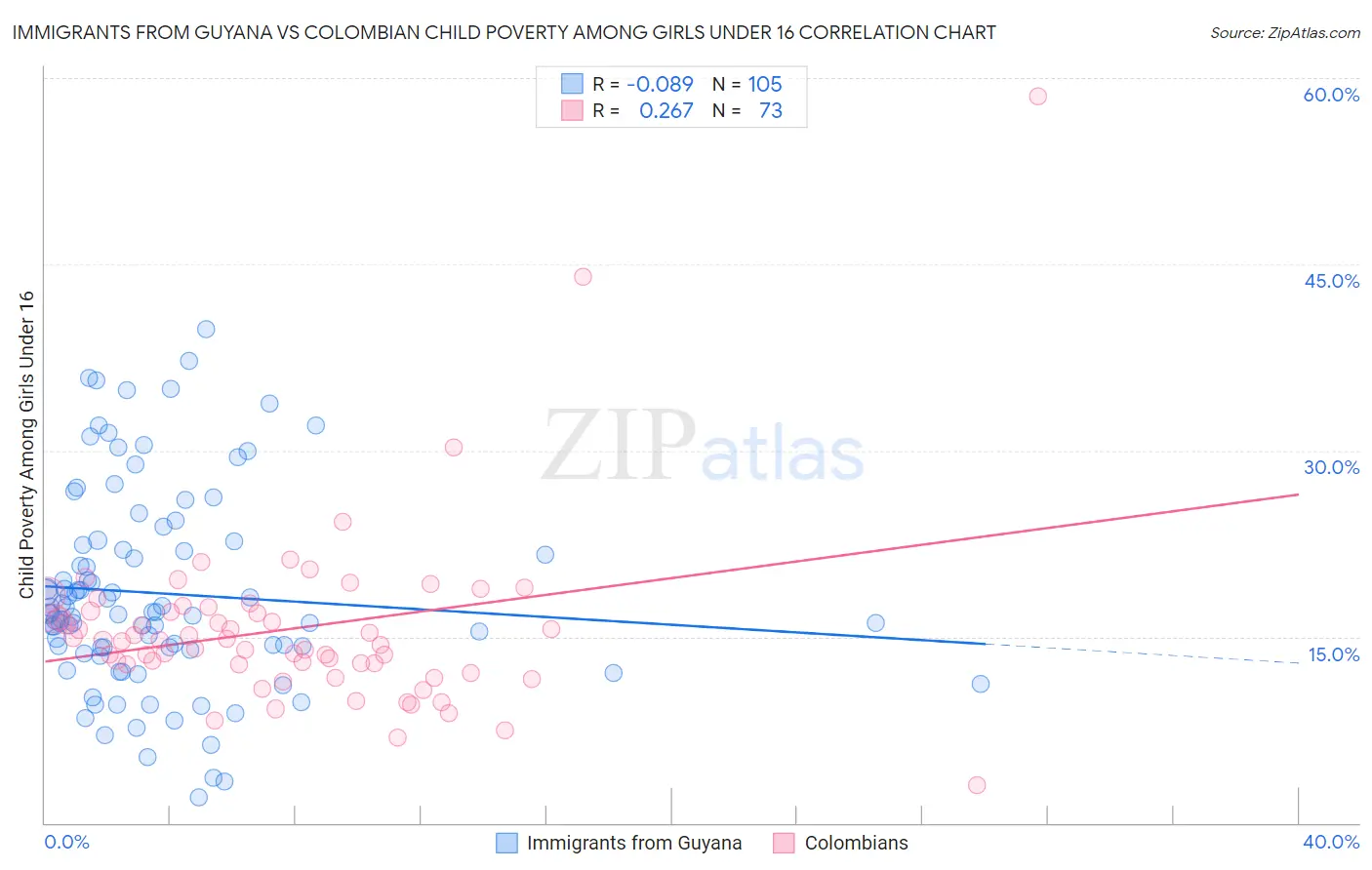 Immigrants from Guyana vs Colombian Child Poverty Among Girls Under 16