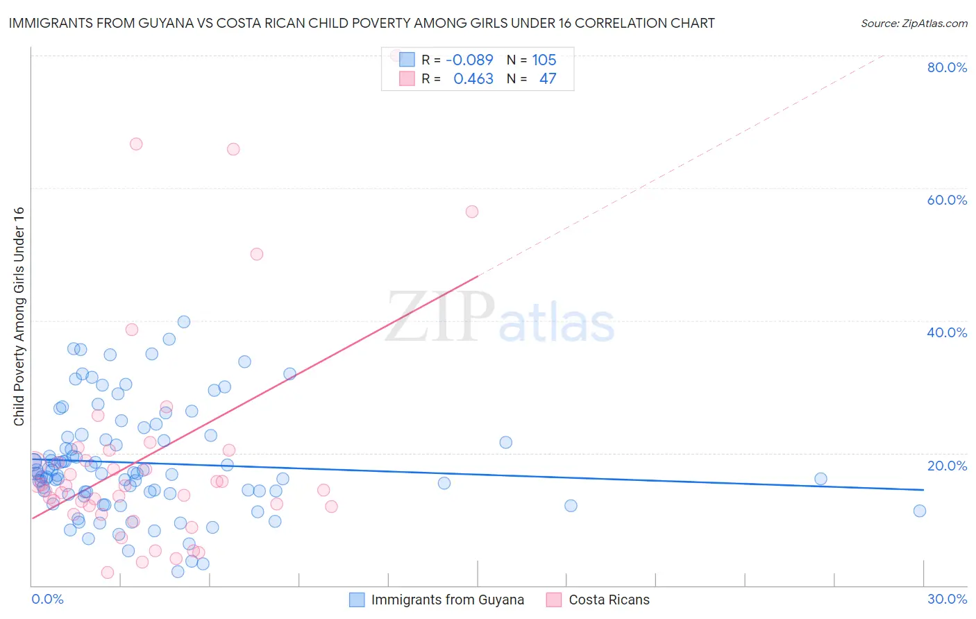 Immigrants from Guyana vs Costa Rican Child Poverty Among Girls Under 16