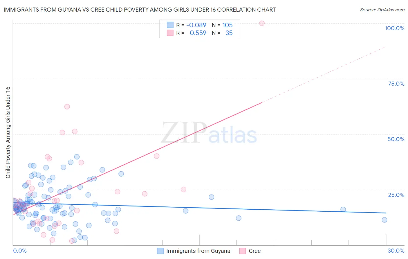 Immigrants from Guyana vs Cree Child Poverty Among Girls Under 16