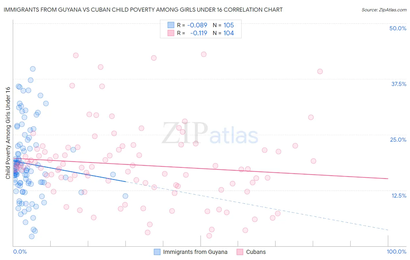 Immigrants from Guyana vs Cuban Child Poverty Among Girls Under 16