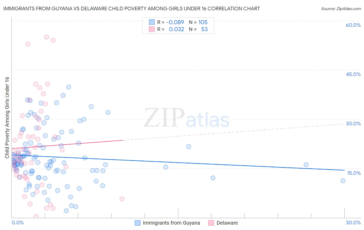 Immigrants from Guyana vs Delaware Child Poverty Among Girls Under 16