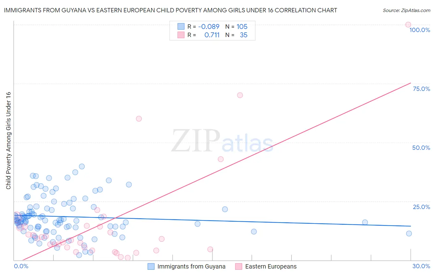 Immigrants from Guyana vs Eastern European Child Poverty Among Girls Under 16