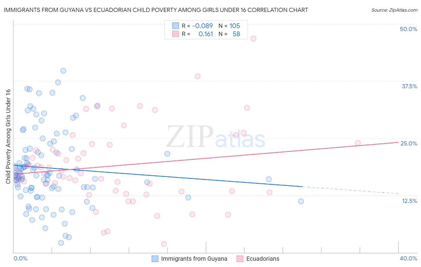 Immigrants from Guyana vs Ecuadorian Child Poverty Among Girls Under 16