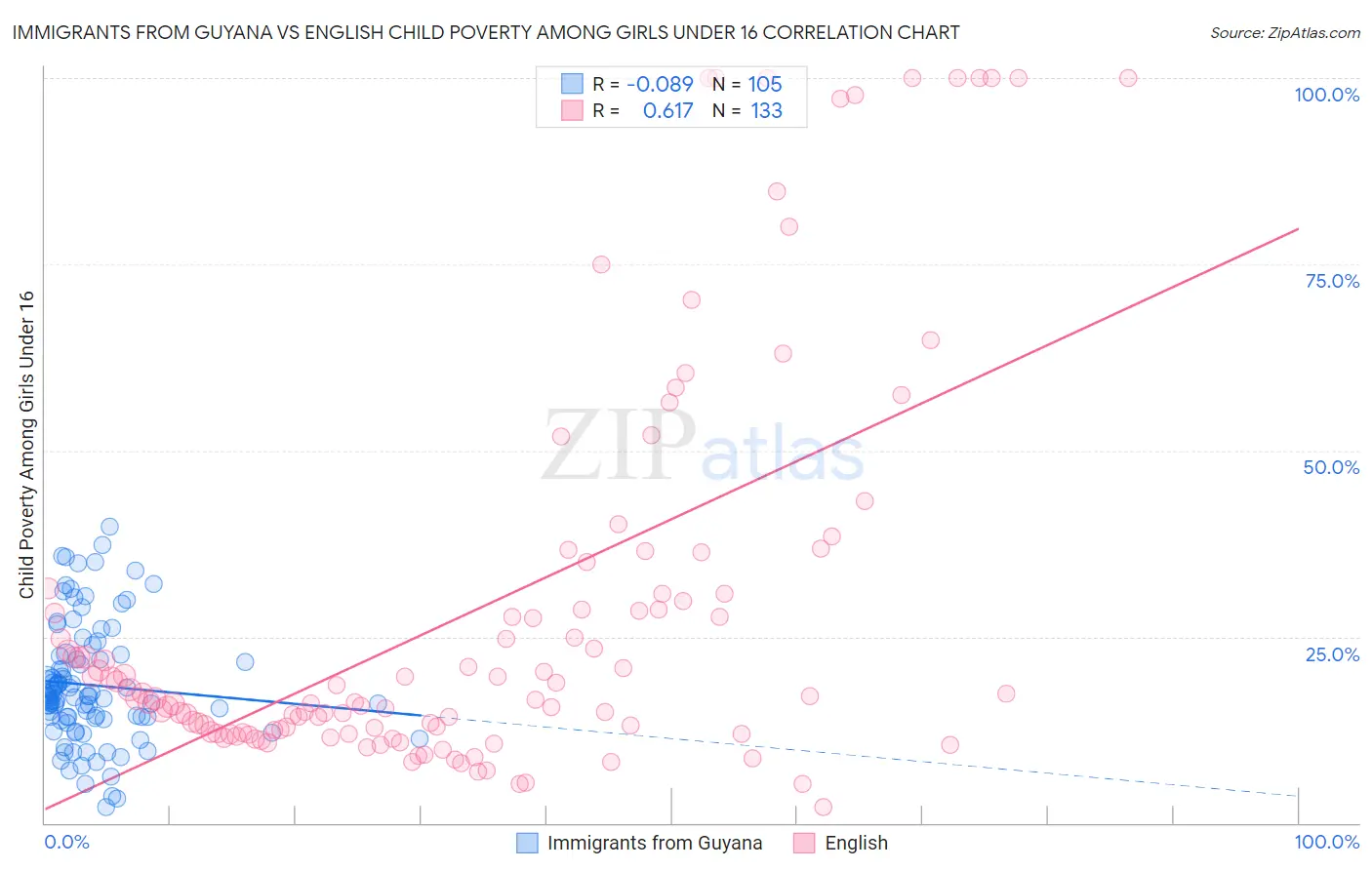 Immigrants from Guyana vs English Child Poverty Among Girls Under 16