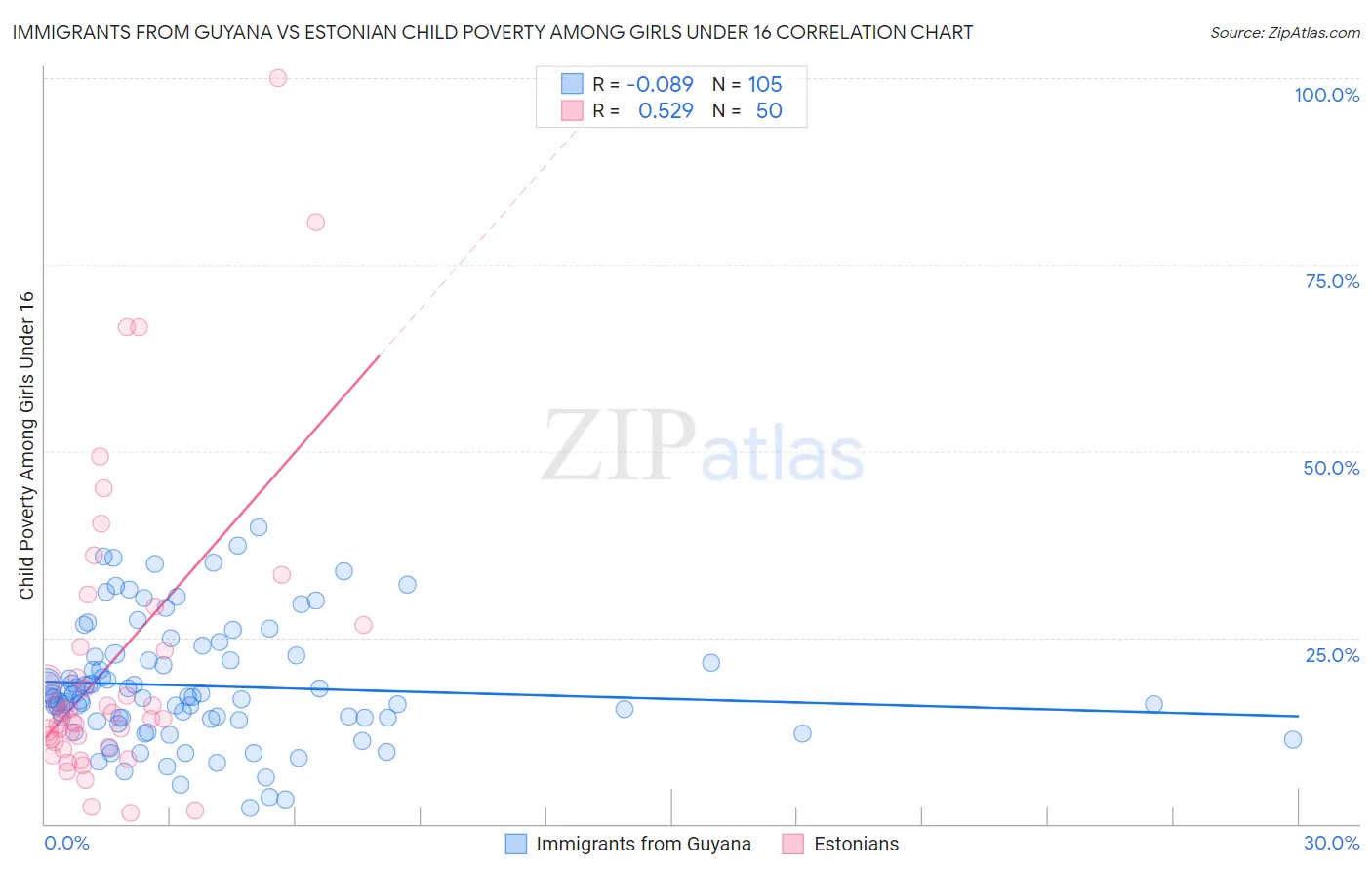 Immigrants from Guyana vs Estonian Child Poverty Among Girls Under 16