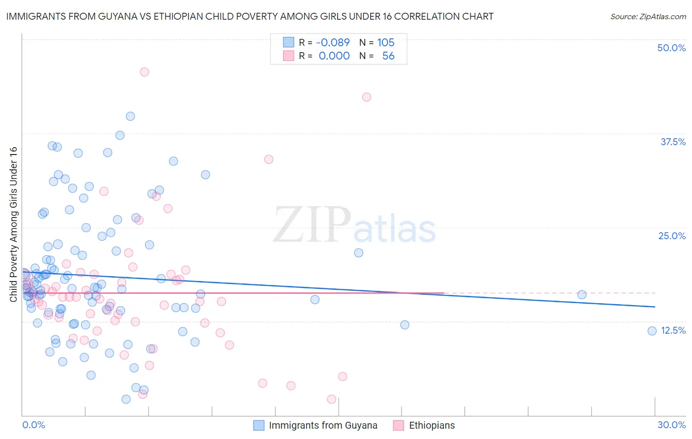 Immigrants from Guyana vs Ethiopian Child Poverty Among Girls Under 16