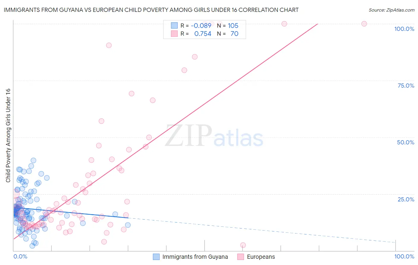 Immigrants from Guyana vs European Child Poverty Among Girls Under 16
