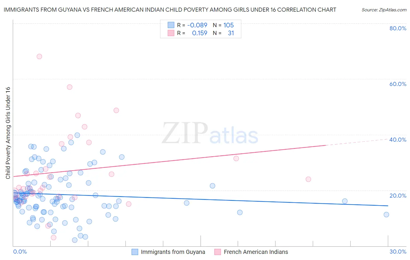 Immigrants from Guyana vs French American Indian Child Poverty Among Girls Under 16