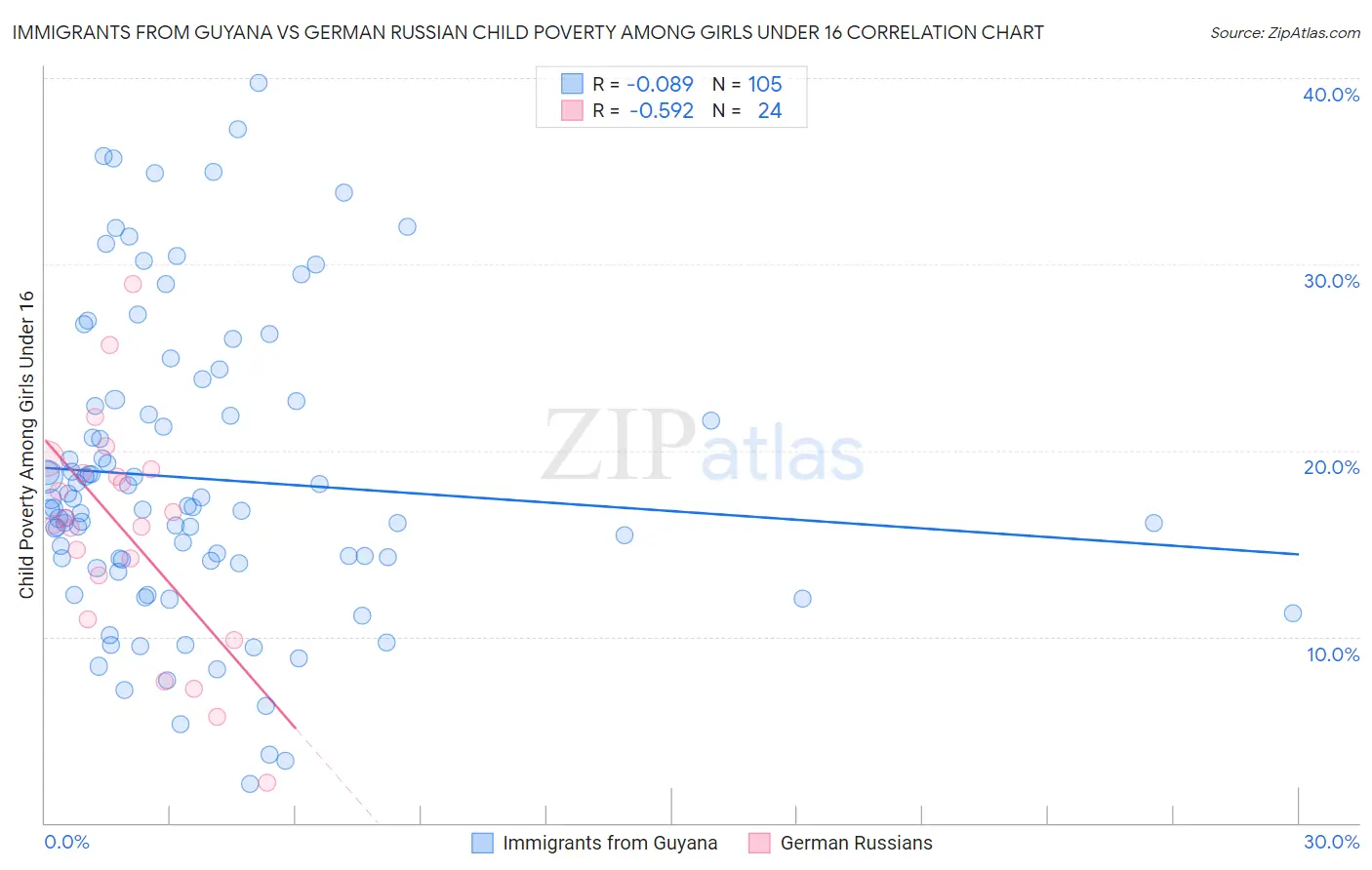 Immigrants from Guyana vs German Russian Child Poverty Among Girls Under 16