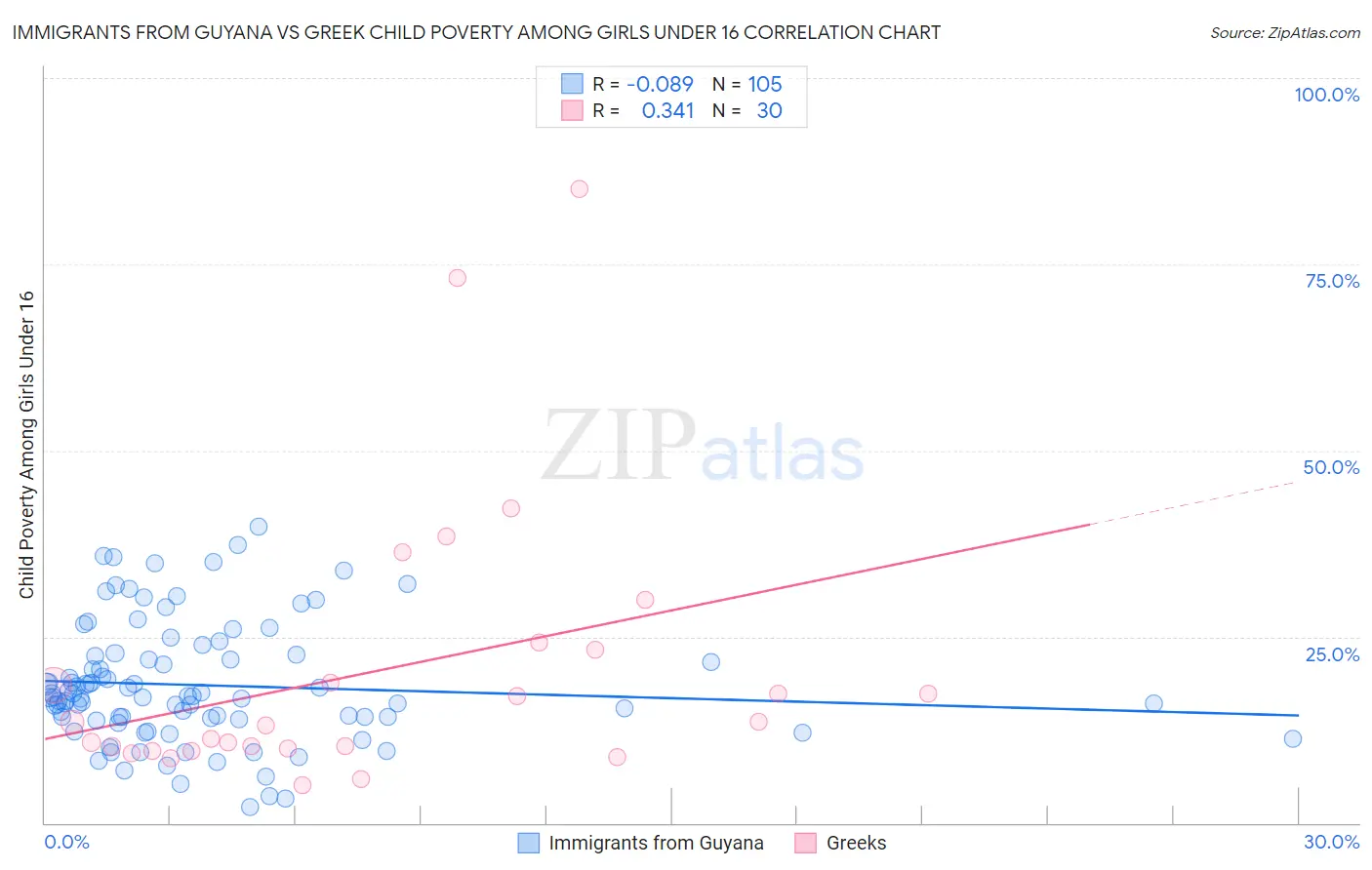 Immigrants from Guyana vs Greek Child Poverty Among Girls Under 16