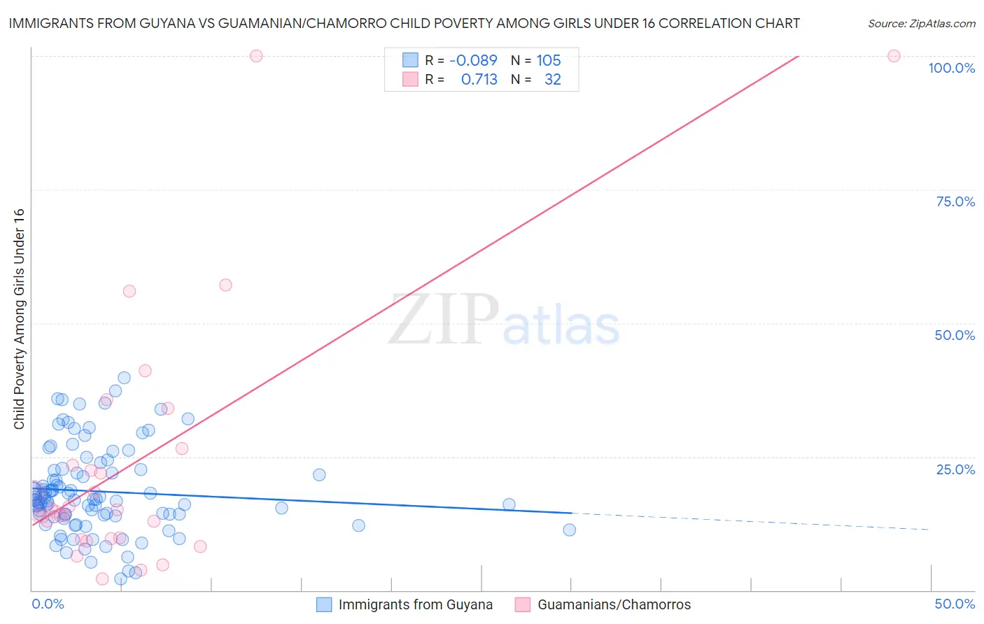 Immigrants from Guyana vs Guamanian/Chamorro Child Poverty Among Girls Under 16