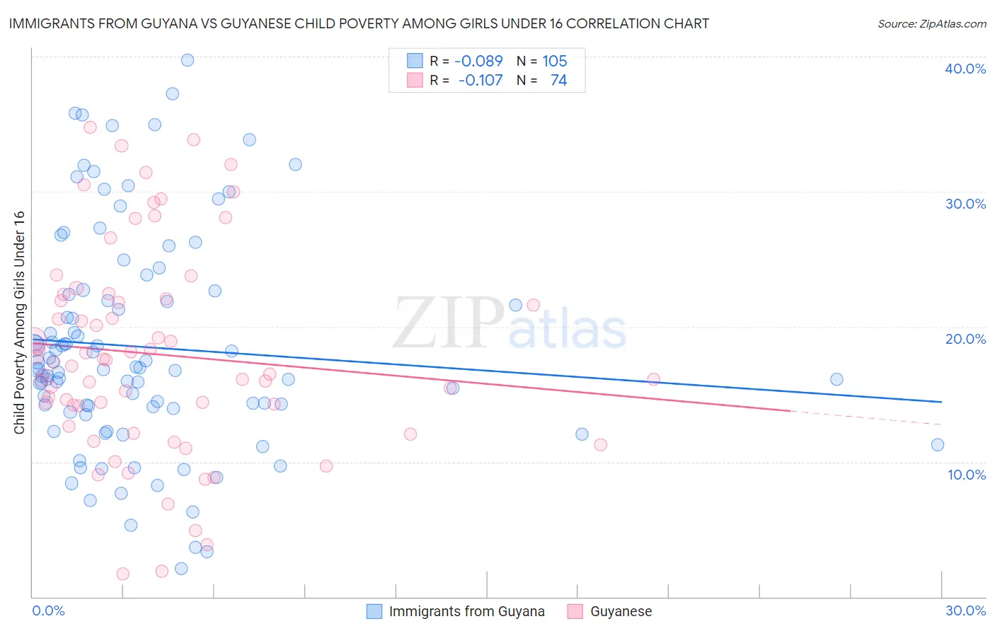 Immigrants from Guyana vs Guyanese Child Poverty Among Girls Under 16