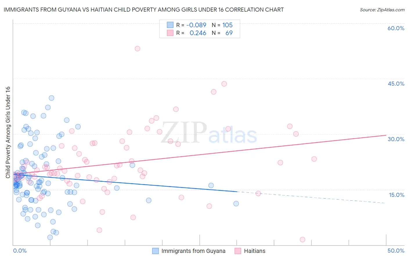 Immigrants from Guyana vs Haitian Child Poverty Among Girls Under 16