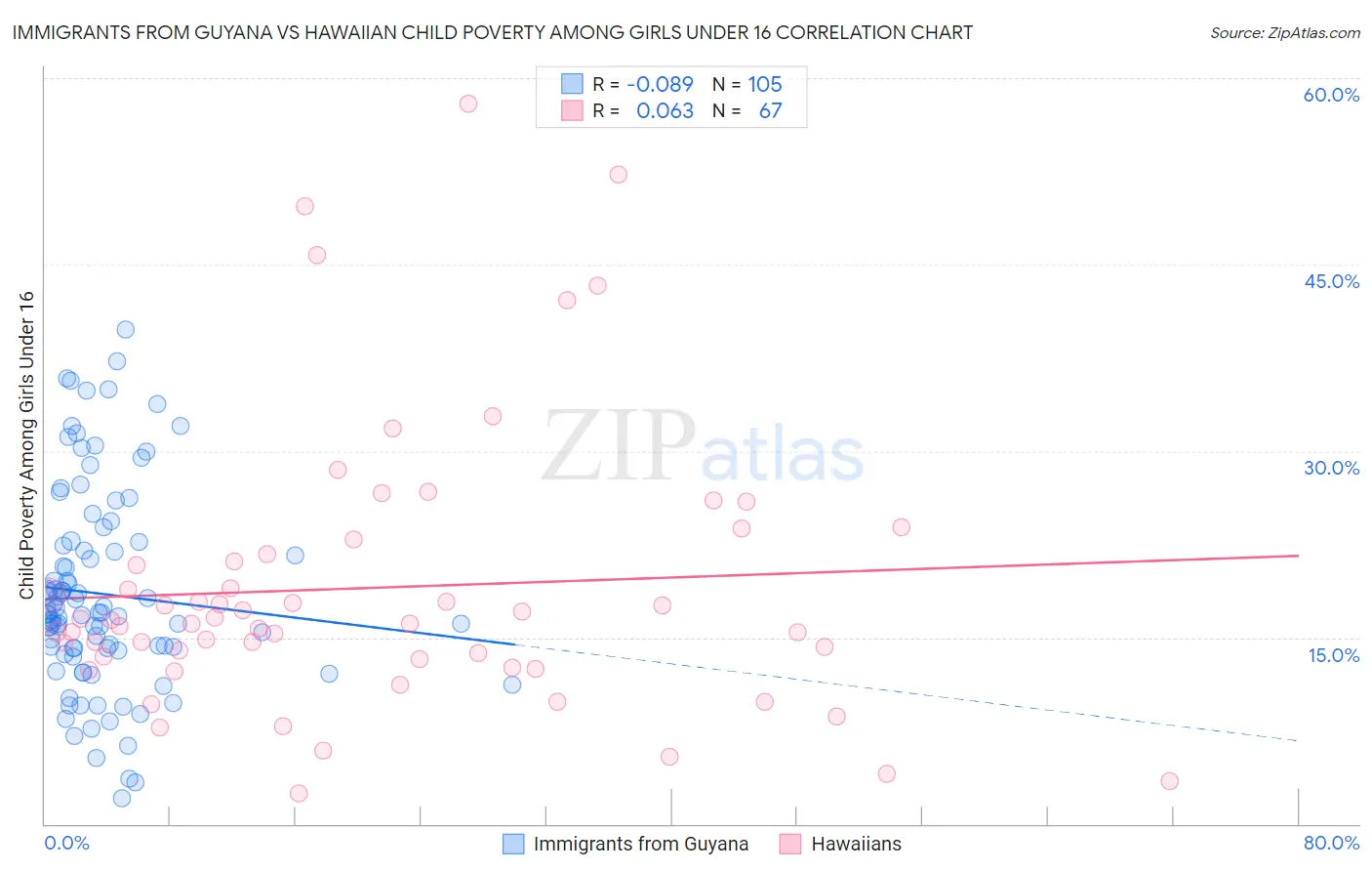 Immigrants from Guyana vs Hawaiian Child Poverty Among Girls Under 16