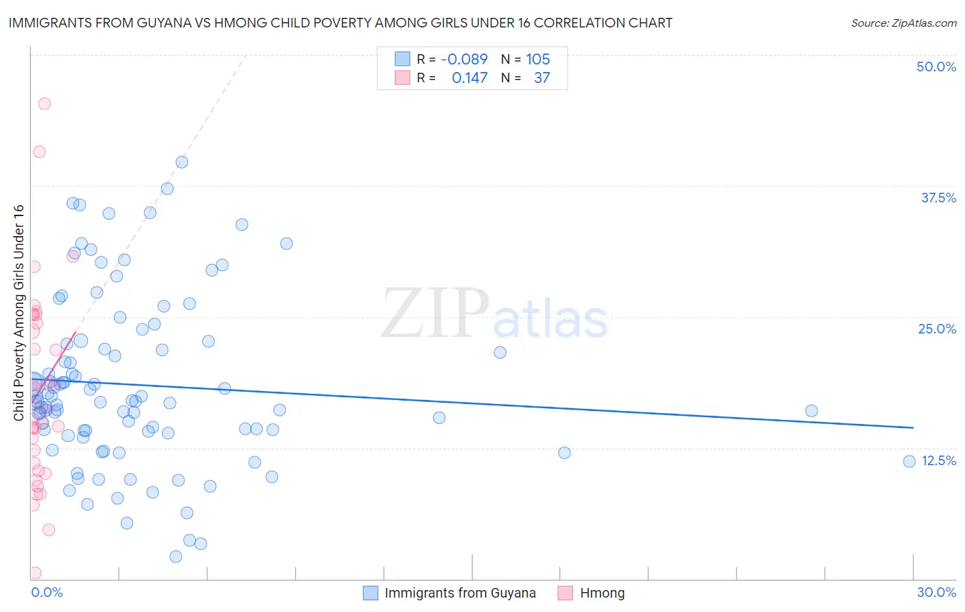 Immigrants from Guyana vs Hmong Child Poverty Among Girls Under 16