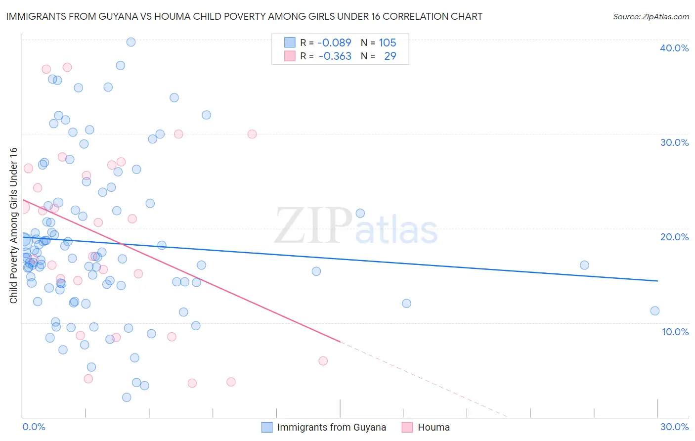 Immigrants from Guyana vs Houma Child Poverty Among Girls Under 16