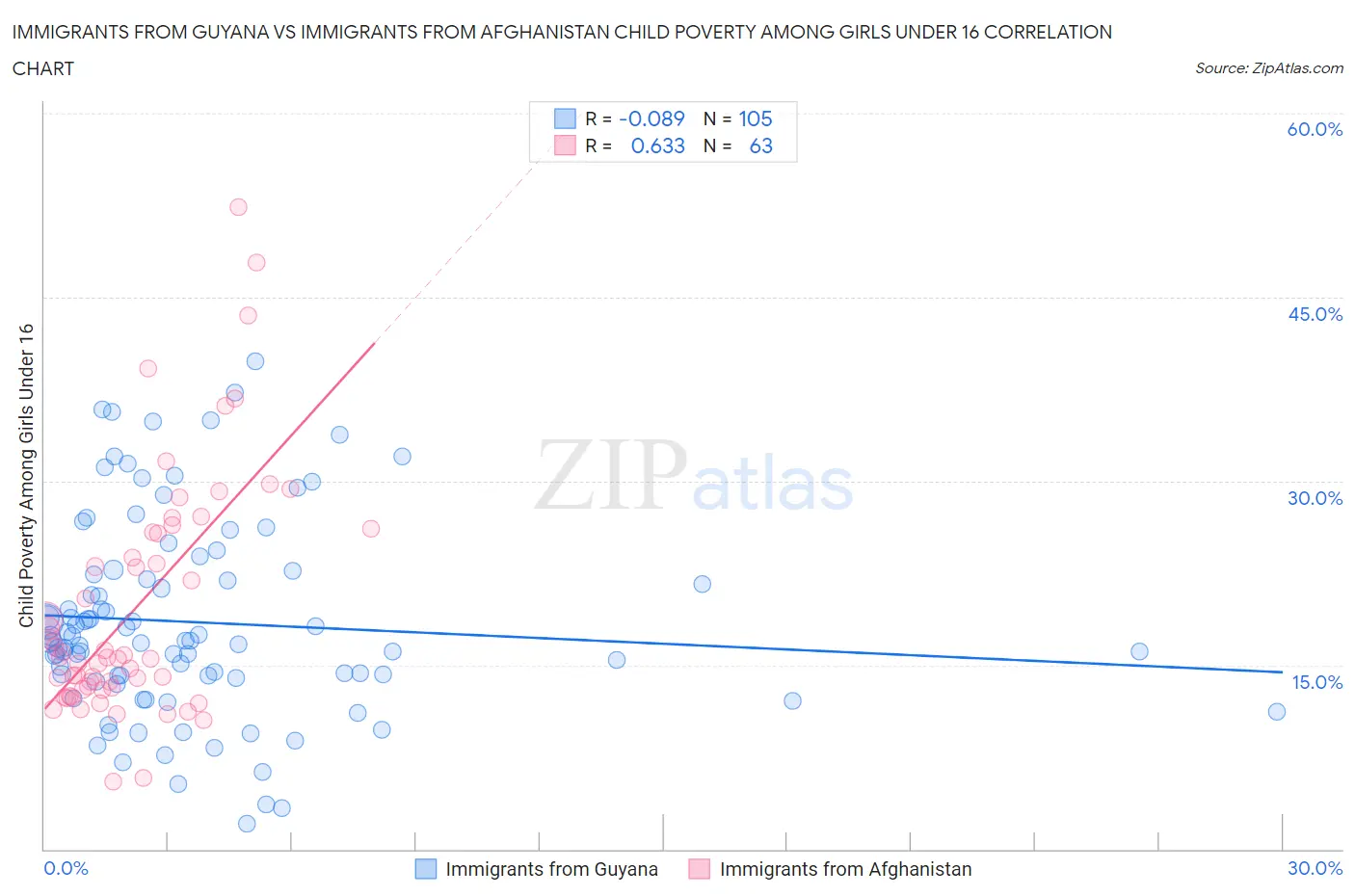 Immigrants from Guyana vs Immigrants from Afghanistan Child Poverty Among Girls Under 16