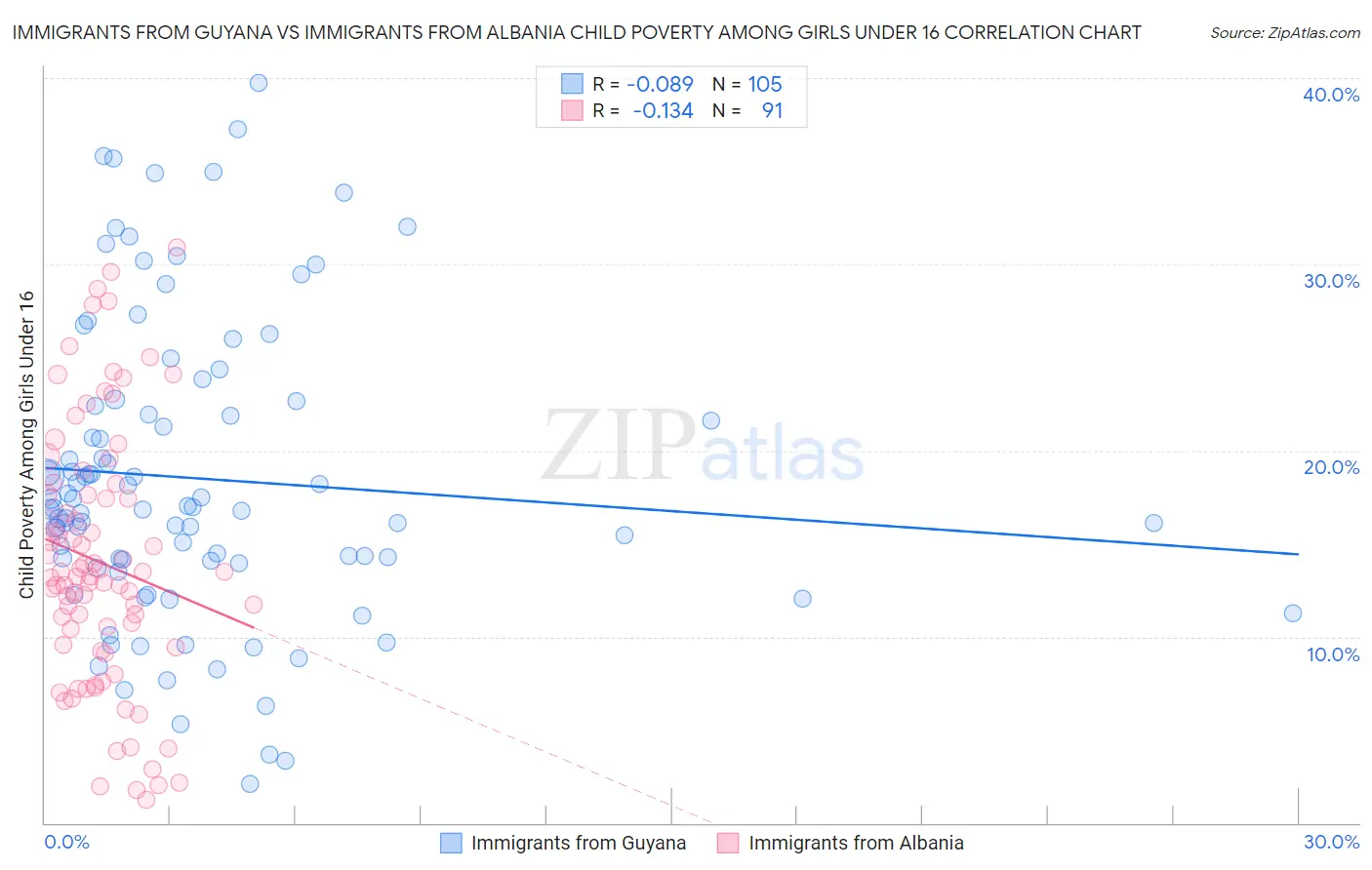 Immigrants from Guyana vs Immigrants from Albania Child Poverty Among Girls Under 16