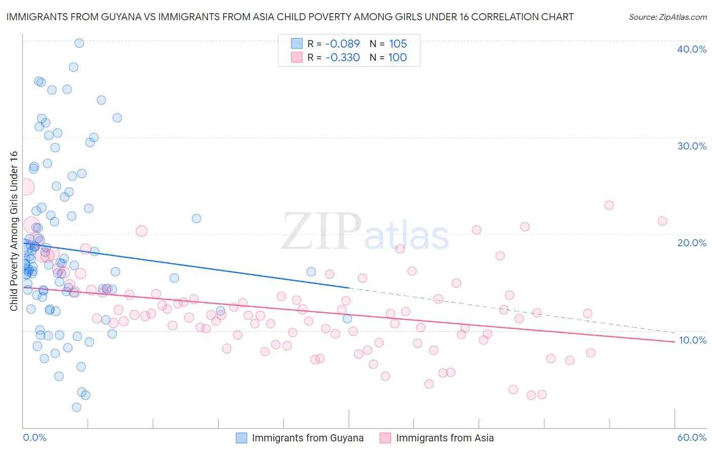 Immigrants from Guyana vs Immigrants from Asia Child Poverty Among Girls Under 16
