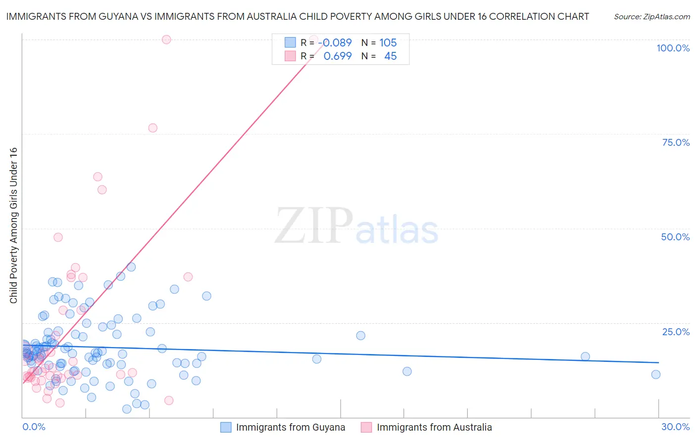 Immigrants from Guyana vs Immigrants from Australia Child Poverty Among Girls Under 16