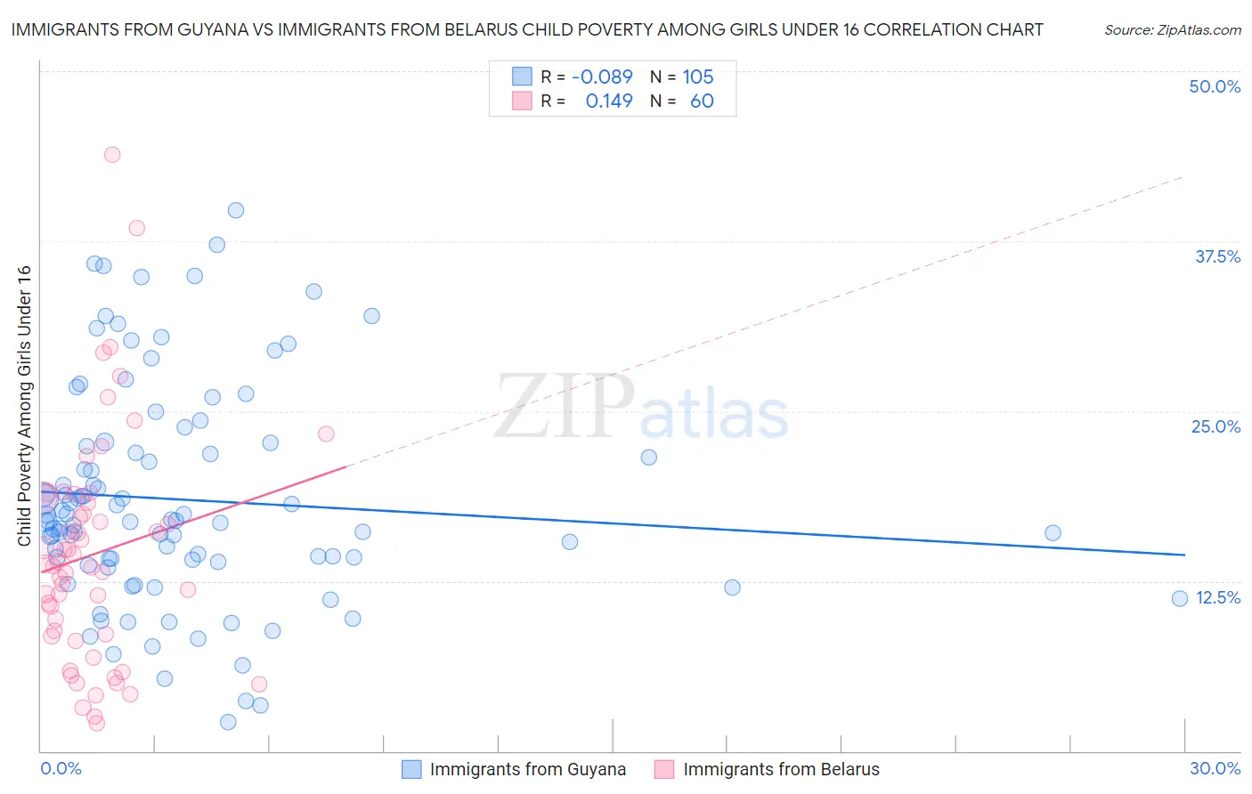 Immigrants from Guyana vs Immigrants from Belarus Child Poverty Among Girls Under 16
