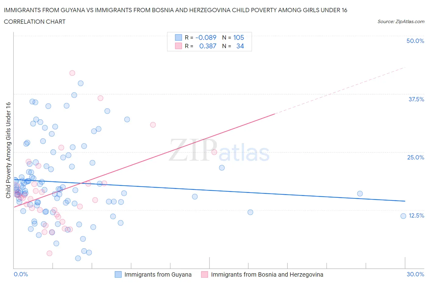 Immigrants from Guyana vs Immigrants from Bosnia and Herzegovina Child Poverty Among Girls Under 16