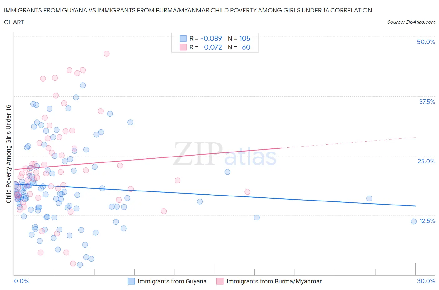 Immigrants from Guyana vs Immigrants from Burma/Myanmar Child Poverty Among Girls Under 16