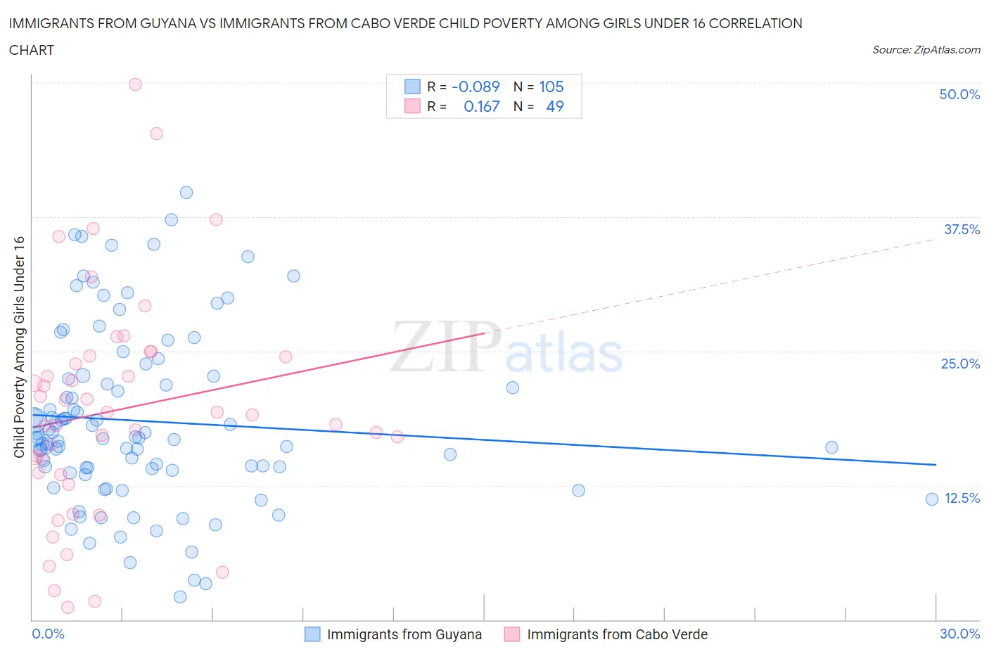 Immigrants from Guyana vs Immigrants from Cabo Verde Child Poverty Among Girls Under 16