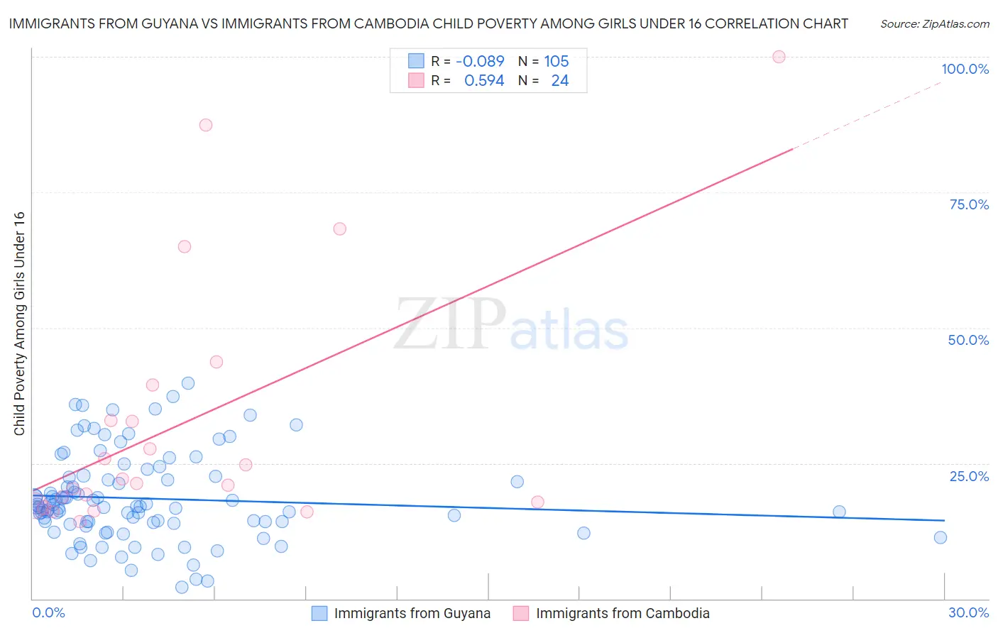 Immigrants from Guyana vs Immigrants from Cambodia Child Poverty Among Girls Under 16
